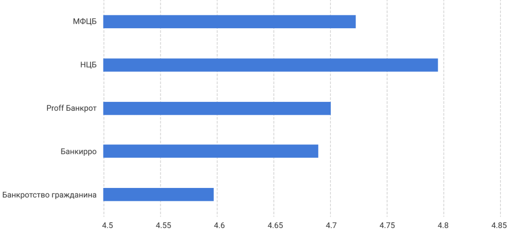 Рис29 - оценки компаний на Яндексе.png Рис29 - оценки компаний на Яндексе.png